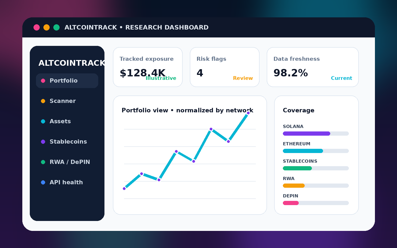 Illustrated AltcoinTrack dashboard with portfolio chart, risk flags, and asset coverage cards
